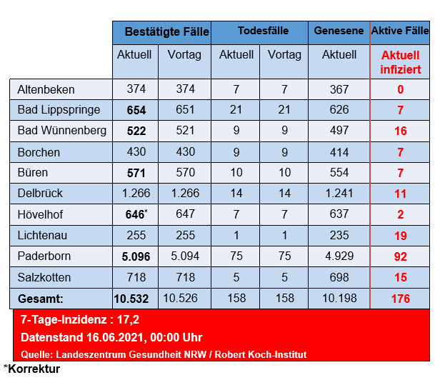 Grafiktabelle der bestätigten Fälle, der Todesfälle, der Genesenen und der aktiven Fälle eingeteilt in Städten und Gemeinden des Kreises Paderborn © Kreis Paderborn